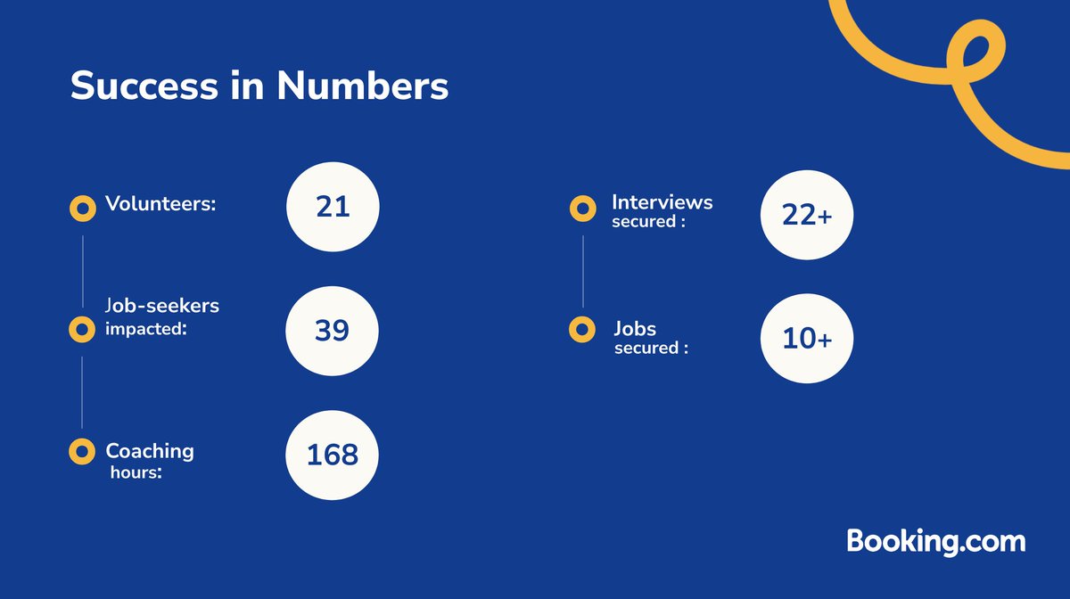 JobsHumanity's tweet photo. Amazing results! 21 https://t.co/YsEb4ED99i recruiters offered 1:1 coaching to 42 Ukrainian job seekers, most forcibly displaced -- part of their volunteering day. As a result, 10 job seekers got hired, 20 got interviews. We will do this again with them 💙 https://t.co/cRYqDPgsVV