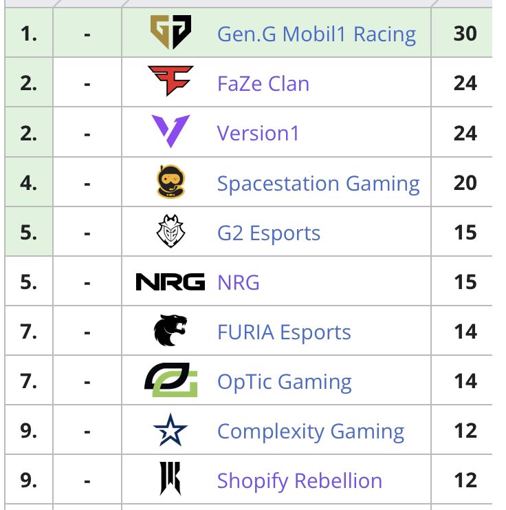 Pulse Bop On Twitter these Are The Current Top 10 Teams In NA RLCS what-does-bop-mean-slang-youtube