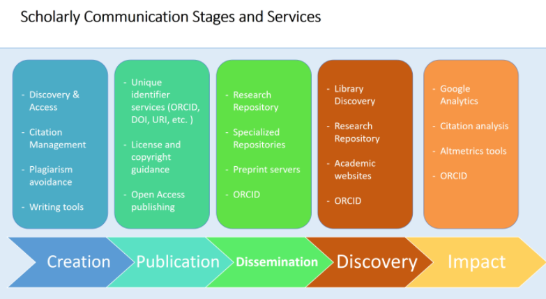 nabil_loo's tweet photo. Scholarly Communication Stages &amp; Services, and ORCIDs in the publication tracking process @KAUSTinnovation. @ Celebrate Open access week with @ORCID_Org and @KAUST_News https://t.co/Pyp3GqMfPr