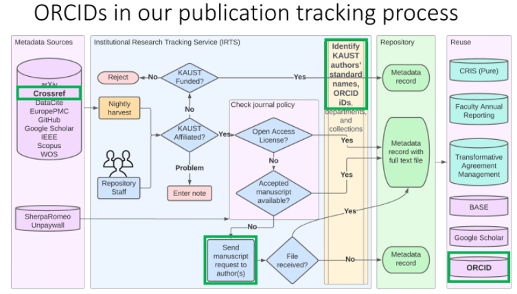 Scholarly Communication Stages &amp; Services, and ORCIDs in the publication tracking process @KAUSTinnovation. @ Celebrate Open access week with <a href="/ORCID_Org/">ORCID Organization</a> and <a href="/KAUST_News/">KAUST</a>