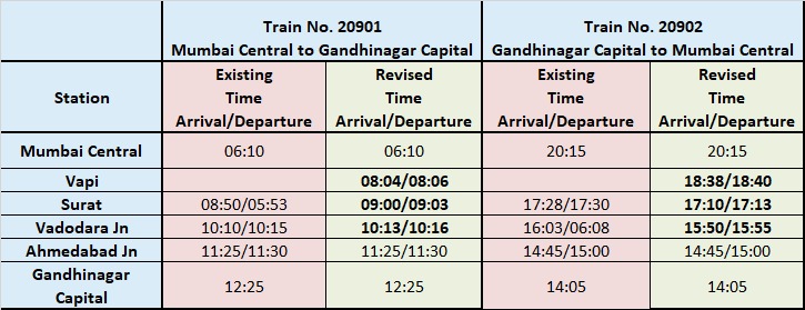Ministry of Railways hove decided to provide the stoppage to Vande Bharat  Train No.20901/20901 Mumbai Central - Gandhinagar Capital