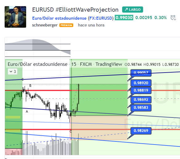 FavioSchneeberg's tweet photo. EURUSD  #ElliottWaveProjection - #EURUSD #FX #MT4  https://t.co/kc8vzbHfB8 https://t.co/FOe7NxiXIP