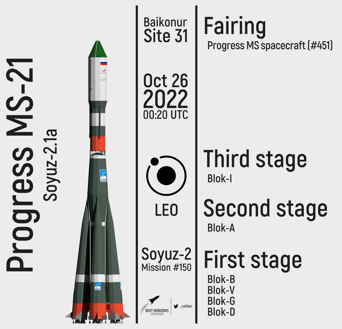 _rykllan's tweet photo. Upcoming launch of #ProgressMS21 mission to the #ISS via #Roscosmos' #ProgressMS &amp; #Soyuz2 vehicles

#Space #ПрогрессМС21 #Союз2 #Роскосмос https://t.co/VLsRWhiTbl