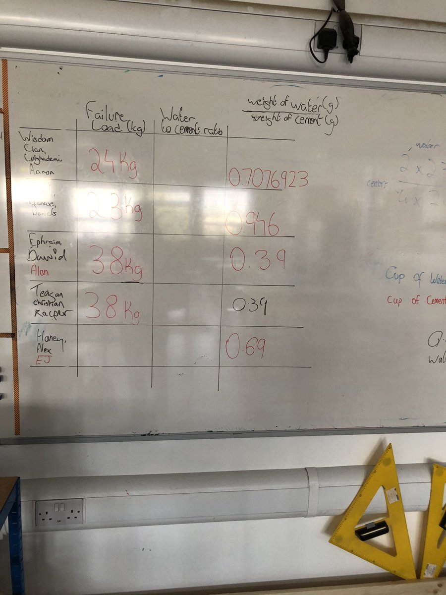 JamesORiordan2's tweet photo. Busy couple of lessons with 5th year @lecheiless construction students where they learned to mix, compact and place concrete while completing slump and strength tests. Bit of a mess to clean up but well worth it! #constructionstudies #concrete https://t.co/ivx6wk3Hi0