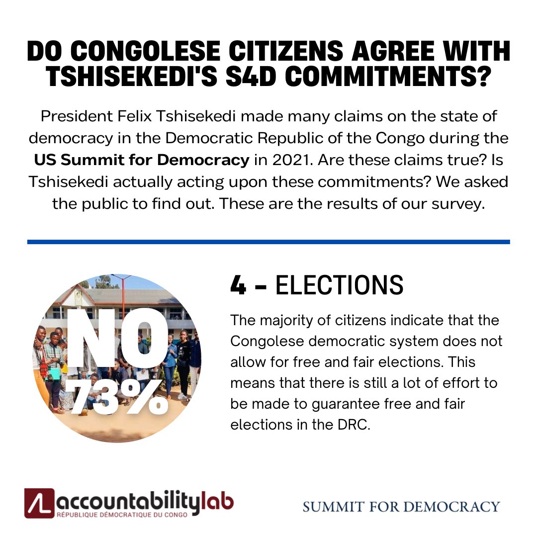DRC President Félix Antoine Tshisekedi made important commitments at the 1st #SummitforDemocracy hosted by @POTUS. The AL DRC team surveyed a sample of citizens and found that at least 73% do not believe that the #Congolese democratic system allows for #free and #fair elections.