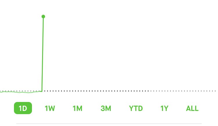 Easy money. Played small, no time today $spy. In and out in a minute