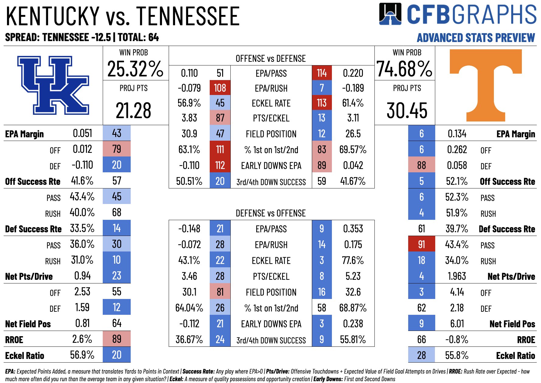 Kentucky vs. Tennessee Numbers You Need to Know