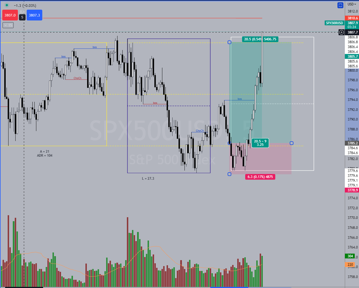 r45Mu5's tweet photo. #SPX $SPX after sweeping Asia low and breaking back into Asia range, entry on pullback to Asia low, targeting Asia high. In hindsight, trade worked but entry was pre-mature and should have waited for a better entry on lower t/f.
3.25R #RangeBoxes https://t.co/bvExzJbOrz