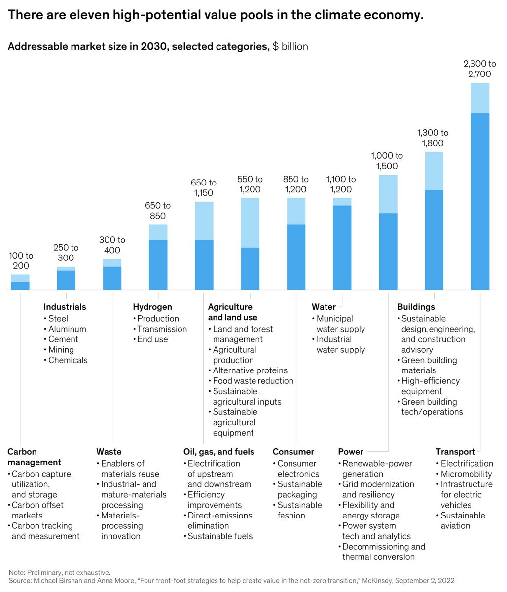 MUDEO's tweet image. Buildings represent the second largest investment potential within the next decade.

Where my energy-efficient building materials at?

mckinsey.com/capabilities/m…