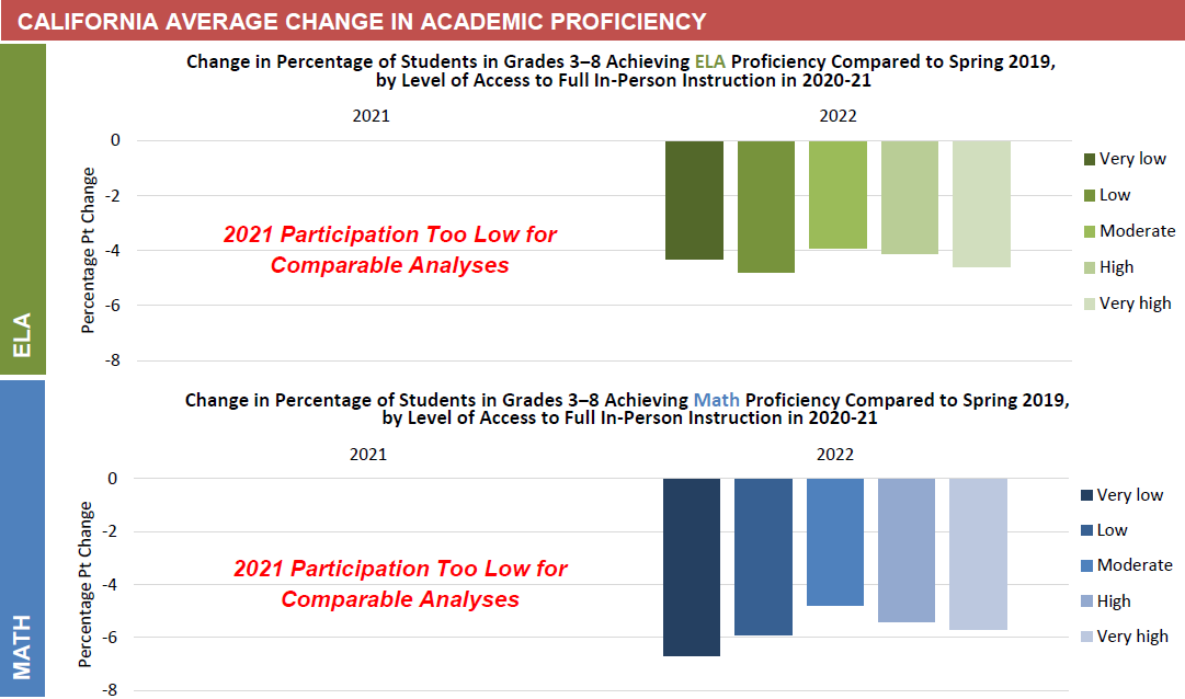 CSDH19's tweet photo. NEW California state snapshot out as part of the Pandemic Schooling Mode and Assessment Outcomes Data Series @ProfEmilyOster 
 
✎3% of students had high or very high access to full in-person learning in 2020-2021
✎Avg ELA and math proficiency decline 2019 to 2022: 5.4pp https://t.co/mwyY6Ib9Df