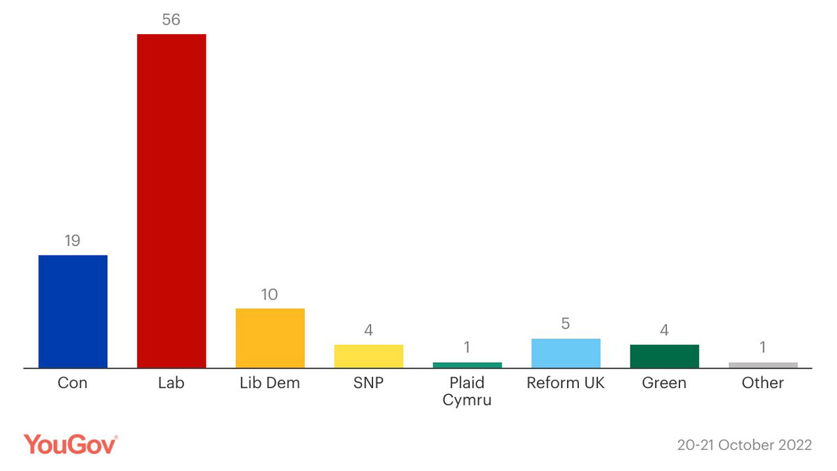 Rishi Inherits 37 Point Polling Deficit order-order.com/2022/10/25/ris…