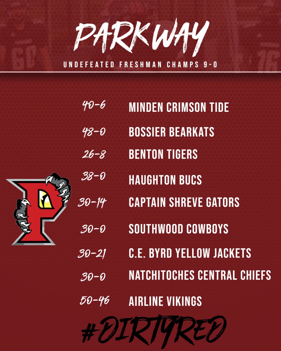 Congrats to our Freshmen.  They defeated Airline 50-46 and finished the season undefeated at 9-0

KB Williams threw 3 TDs, 2 to Jax Thomson and 1 to Antonio Gladney.  Demarkus Evans had 61 yards and returned a kickoff for a TD. Gladney had 267 yards and 4 TDs

#DirtyRed