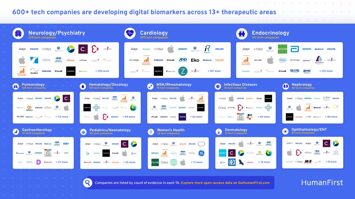 Andy Coravos (@andreacoravos) on Twitter photo VCs (~4 yrs ago): "Aren't digital biomarkers niche?"
TODAY: 600+ companies are developing digital biomarkers across 13+ therapeutic areas
<a href="/GoHumanFirst/">HumanFirst</a> is dropping our 1st of 3 landscape maps today medium.com/elektra-labs/d… VCs (~4 yrs ago): "Aren't digital biomarkers niche?"
TODAY: 600+ companies are developing digital biomarkers across 13+ therapeutic areas
<a href="/GoHumanFirst/">HumanFirst</a> is dropping our 1st of 3 landscape maps today medium.com/elektra-labs/d…