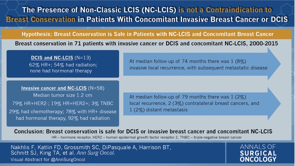 Presence of Non-classic #LCIS Is Not a Contraindication to Breast Conservation in Patients with Concomitant Invasive #BreastCancer or #DCIS @TariKingMD @DanaFarber rdcu.be/cX17t #VisualAbstract @McMastersKelly