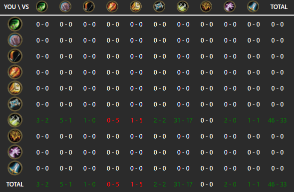 lasagne_hs's tweet photo. Super late post for the deck i made (or atleast the standard version of it since hijo did basically all the actual deck building for the wild version and i just replaced the 8 wild cards with stuff people already played in gnoll miracle) (stats for today) https://t.co/h5Bffq2hRr