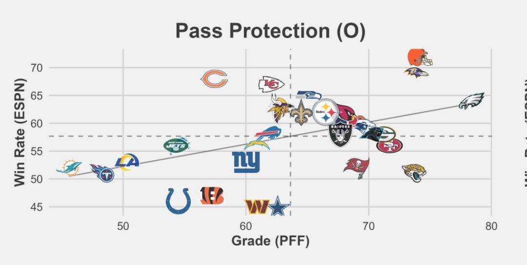 Blake on Twitter "Top three pass block win rate, bottom seven in PFF grades in pass protection