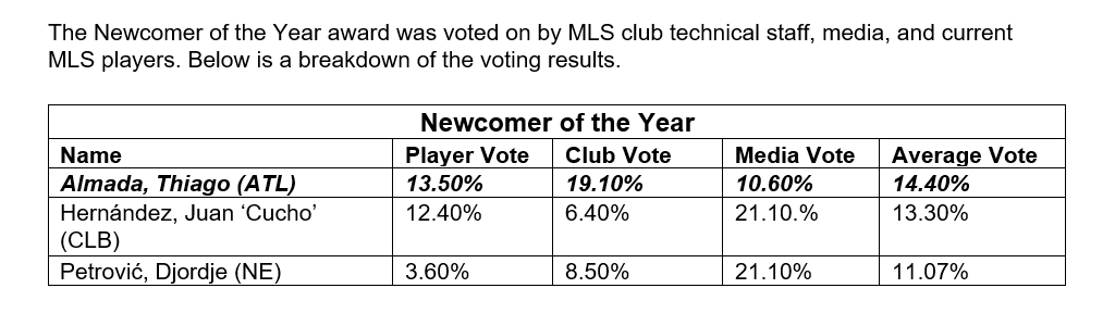 jeff_lemieux's tweet photo. The only logical explanation for Djordje Petrović only getting 3.6 percent of the player vote is that everyone else in the league was so annoyed that they couldn't score on him and this was their revenge.

#NERevs https://t.co/fuZza1vhlA