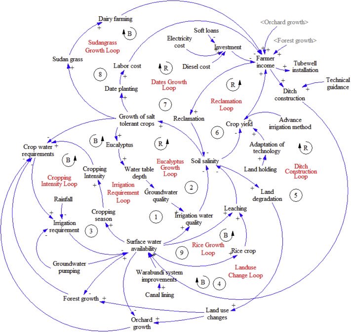 Bsunter's tweet photo. Really like these “Causal Loop Diagrams” from System Dynamics for understanding complex interrelated systems

Social and environmental impacts of farming https://t.co/JVsUCRqNBX