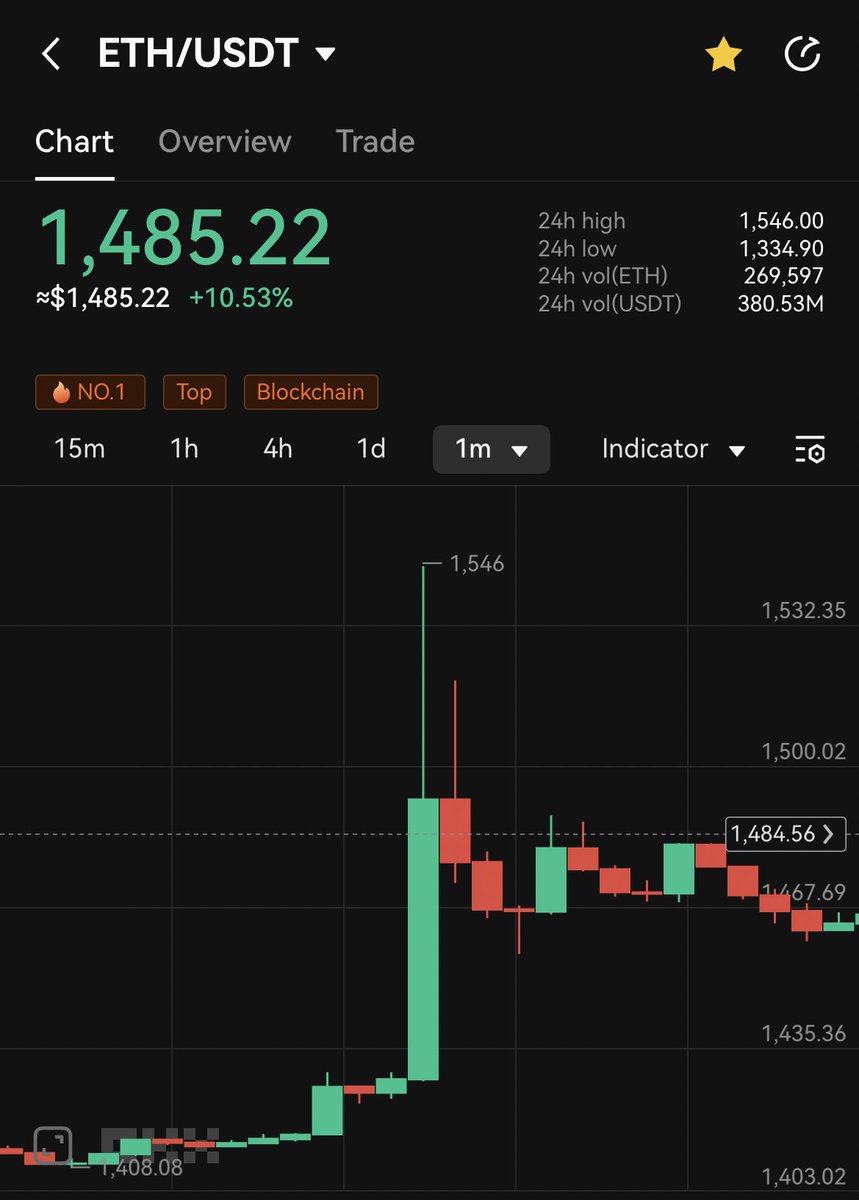 AshCrypto's tweet photo. #ETH pumped $118 in 1 minute candle

From $1428 to $1546 wtf https://t.co/VTzQPRIMZy