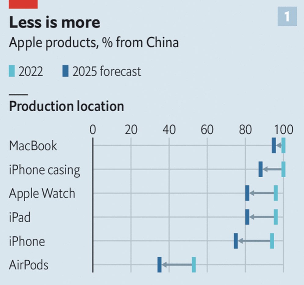 scienceisstrat1's tweet photo. Apple begins decoupling from China  (1/3)

Cc: @Noahpinion @erikbryn @amcafee @balajis https://t.co/qFDtc9teHw
