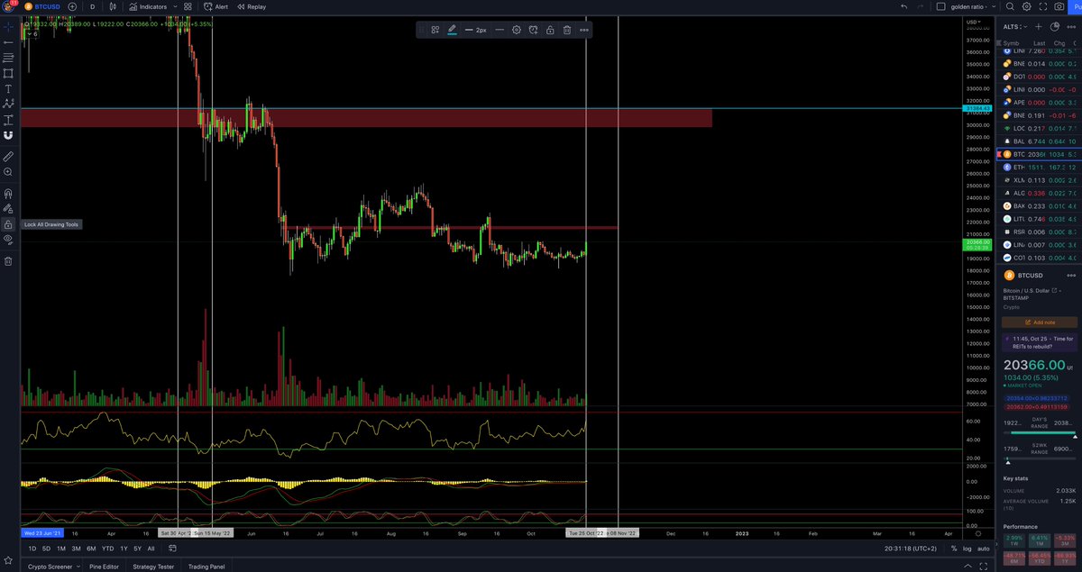 Eyes on 21500 zone 
if its a bulltrap we could lose steam there 
If the bottom is in this could run to $30k
momentum says it may have legs 
Fun weeks ahead 
$BTC