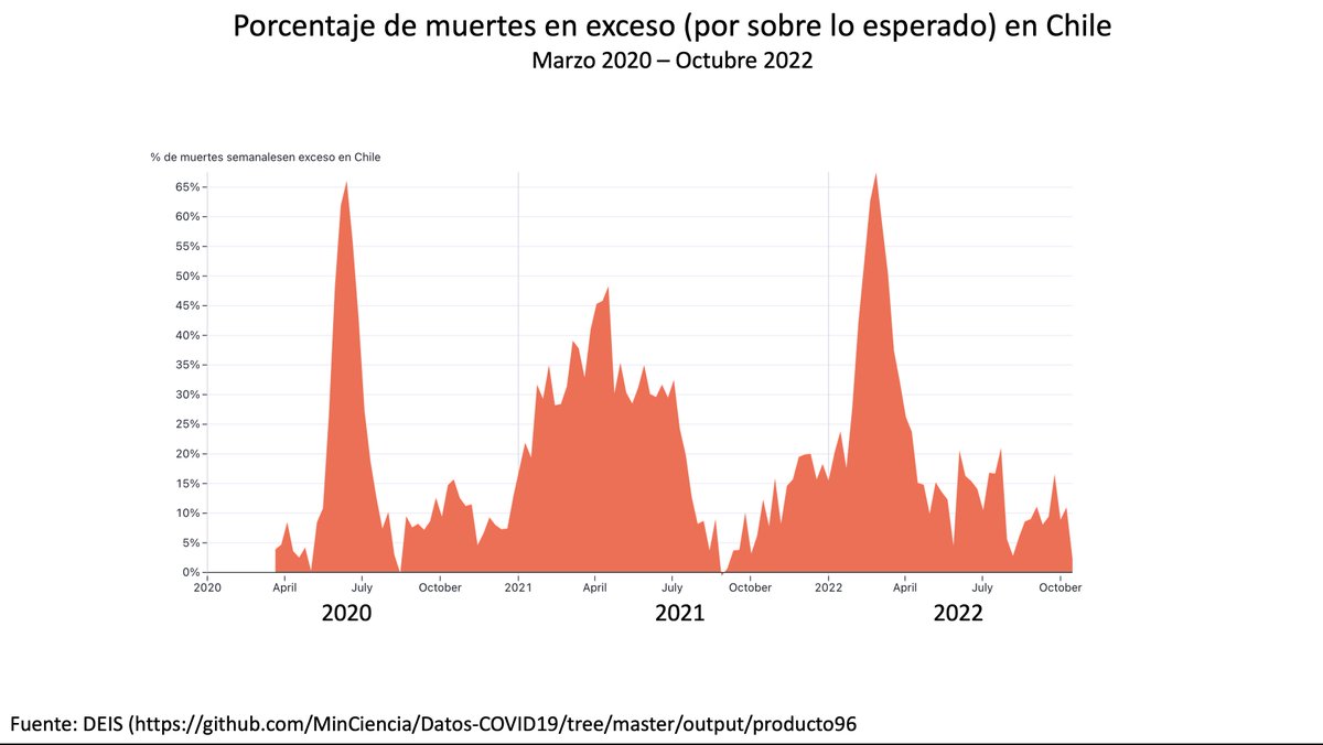 elaval's tweet photo. Las muertes en exceso (por sobre lo esperado en un año sin pandemia) nos muestran el impacto de la pandemia en Chile

Acá, gráfico con el porcentaje de muertes por sobre lo esperado cada semana desde Marzo 2020 👇

1/ https://t.co/CSNdI0zbpj