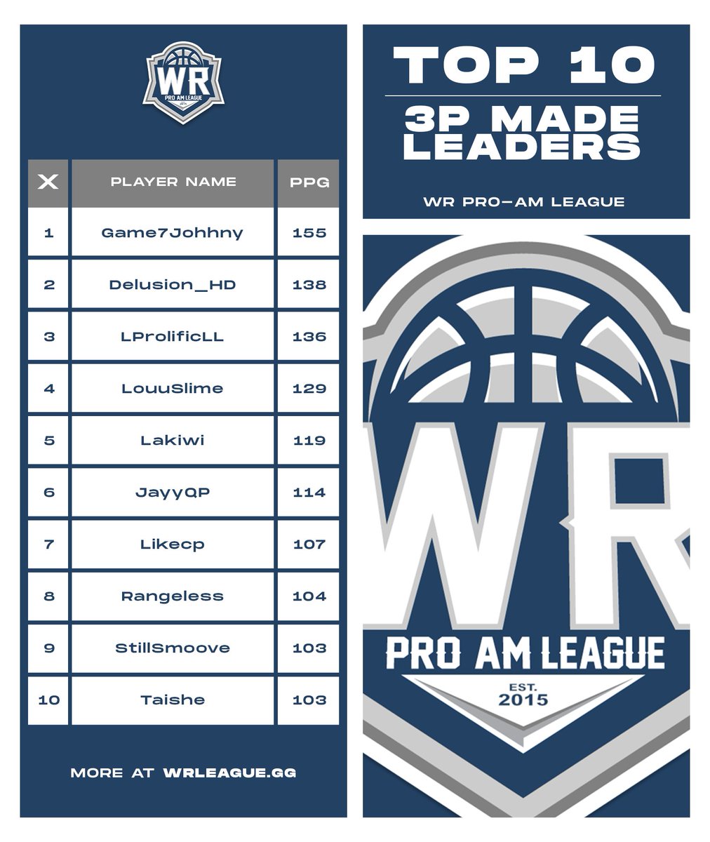 WRProAmLeague's tweet image. 📊 𝗦𝗲𝗮𝘀𝗼𝗻 𝟯𝟴 𝗣𝗦𝟱 𝗦𝘁𝗮𝘁𝘀 𝗟𝗲𝗮𝗱𝗲𝗿𝘀 📊

🔹 PPG
🔹 APG
🔹 SPG
🔹 3PTM
🔹 BPG (below)

Register for our new season ➡️ bit.ly/3TD5hx3