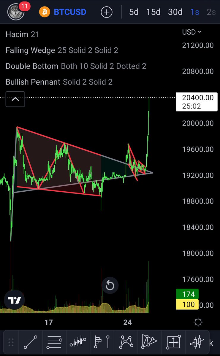 Robot 🤖 Ve Sonuç 
#BTCUSD