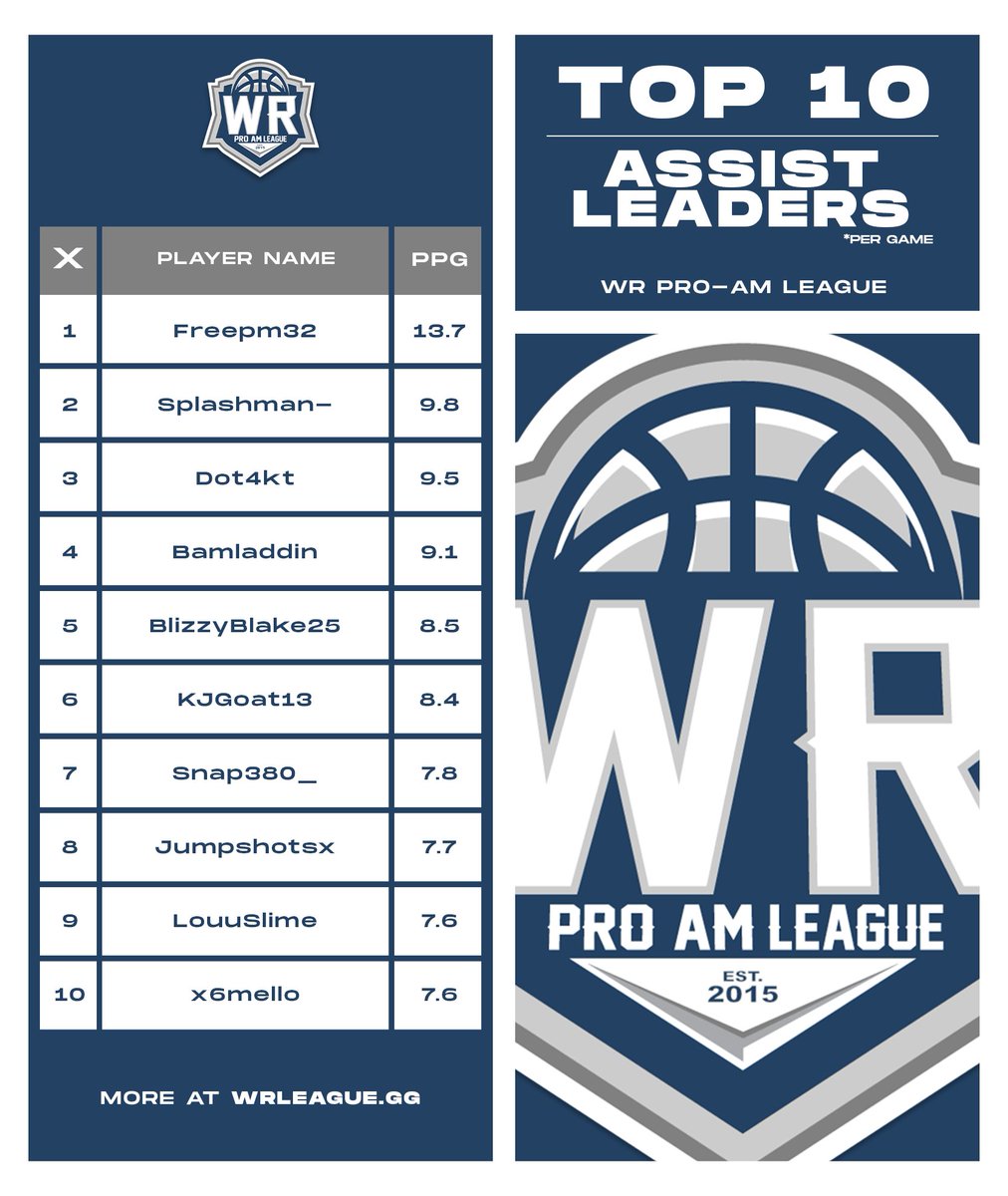 WRProAmLeague's tweet image. 📊 𝗦𝗲𝗮𝘀𝗼𝗻 𝟯𝟴 𝗣𝗦𝟱 𝗦𝘁𝗮𝘁𝘀 𝗟𝗲𝗮𝗱𝗲𝗿𝘀 📊

🔹 PPG
🔹 APG
🔹 SPG
🔹 3PTM
🔹 BPG (below)

Register for our new season ➡️ bit.ly/3TD5hx3