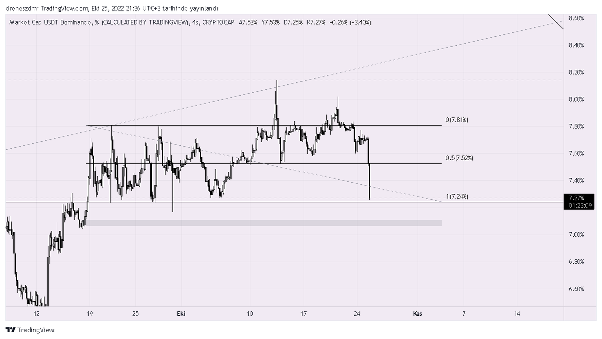 DctrCrypto's tweet photo. USDT.D ve BTC range yapısı
Range liq alımları ile birlikte BTC de short işleme dahil olmayı düşünüyorum https://t.co/wwKJv2mkwx