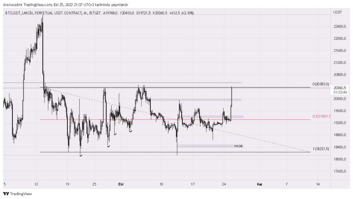 USDT.D ve BTC range yapısı
Range liq alımları ile birlikte BTC de short işleme dahil olmayı düşünüyorum