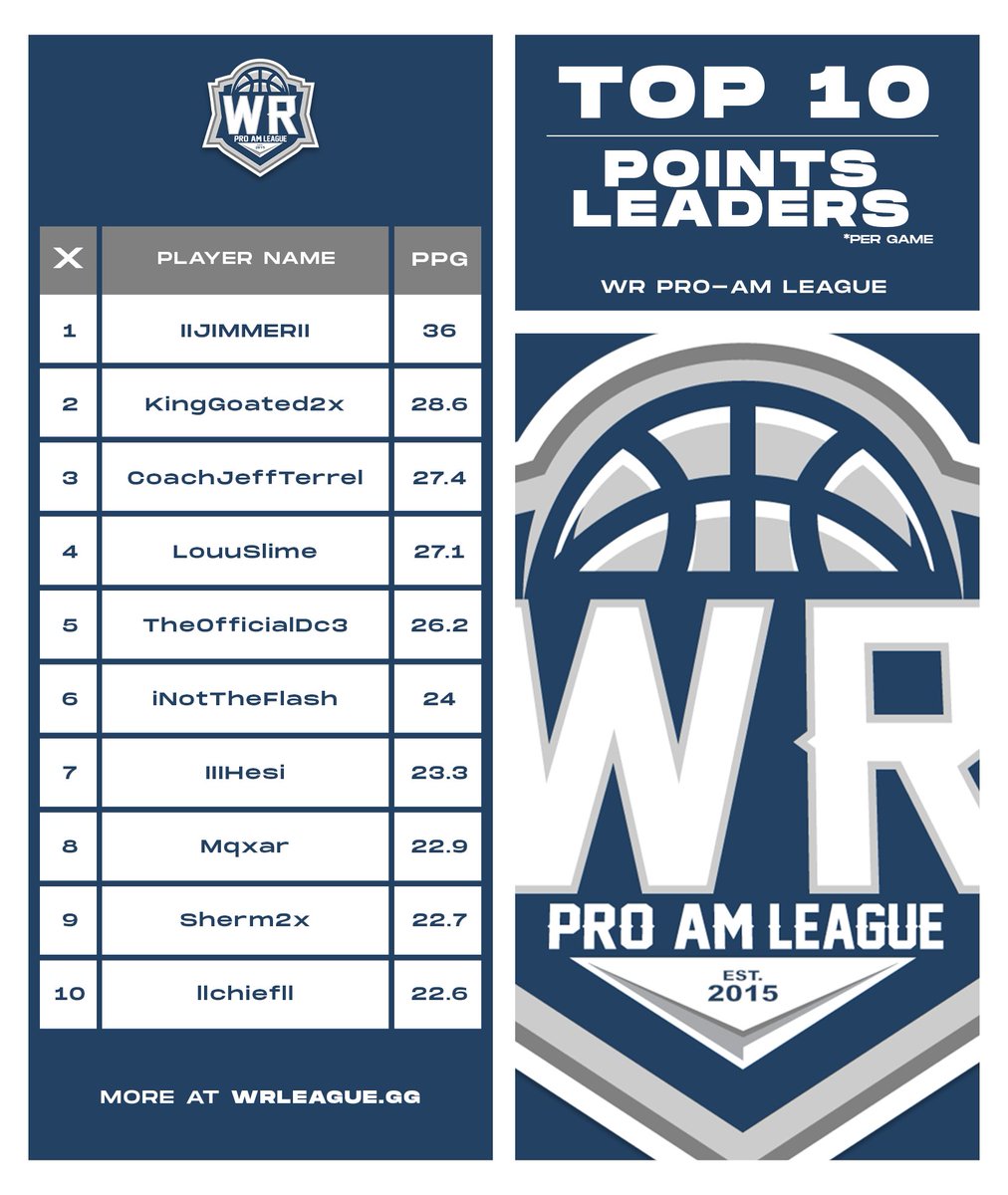 WRProAmLeague's tweet image. 📊 𝗦𝗲𝗮𝘀𝗼𝗻 𝟯𝟴 𝗣𝗦𝟱 𝗦𝘁𝗮𝘁𝘀 𝗟𝗲𝗮𝗱𝗲𝗿𝘀 📊

🔹 PPG
🔹 APG
🔹 SPG
🔹 3PTM
🔹 BPG (below)

Register for our new season ➡️ bit.ly/3TD5hx3