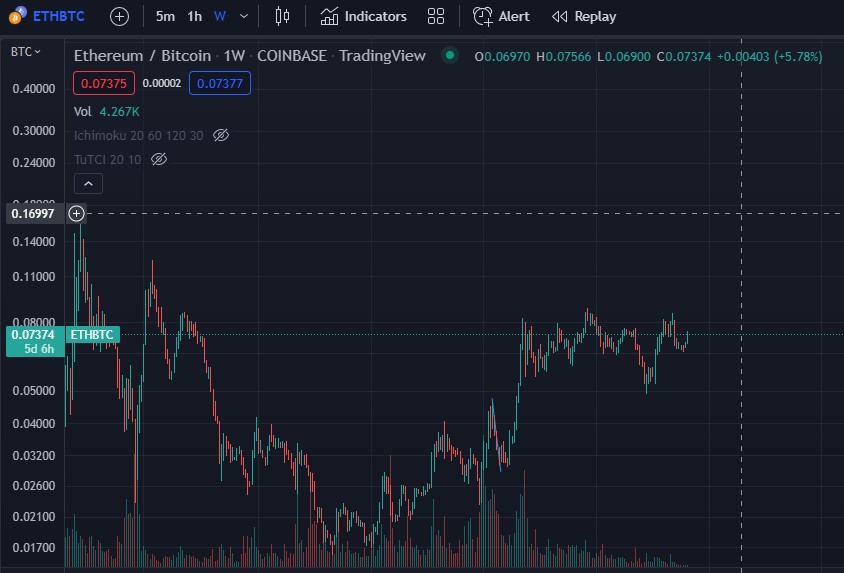 bmb_baseball's tweet image. Pretty obvious inverse head and shoulders forming on the Eth/Btc Weekly. What does that mean? - Bullish Japan Series will go to 8 games and World Series full 7 games, more baseball for everyone #npb #yakyu #mlbrulescommitteeonludes #eth