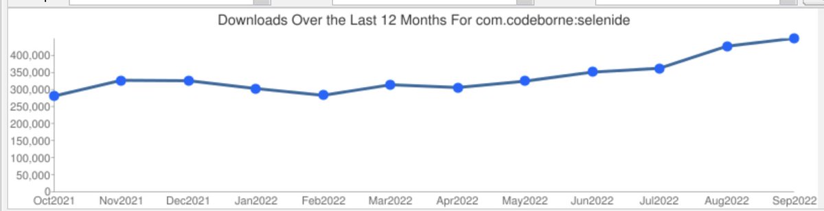 selenide's tweet image. All of a sudden, today is Selenide birthday!
Can you imagine? Selenide is 11 years old. :)

During the last year, the number of monthly downloads increased 1.6 times from 255K to 426K.