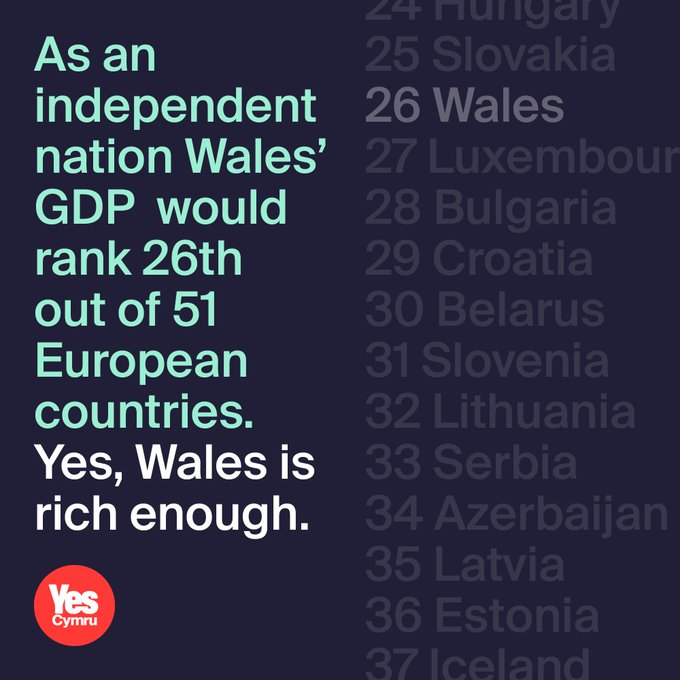 OwsWills's tweet photo. If your mark of a nation's validity as an independent state is its GDP versus its population, Wales has a GDP of £75 billion and a population of fewer than 4m people. https://t.co/6pHg8BuHkl