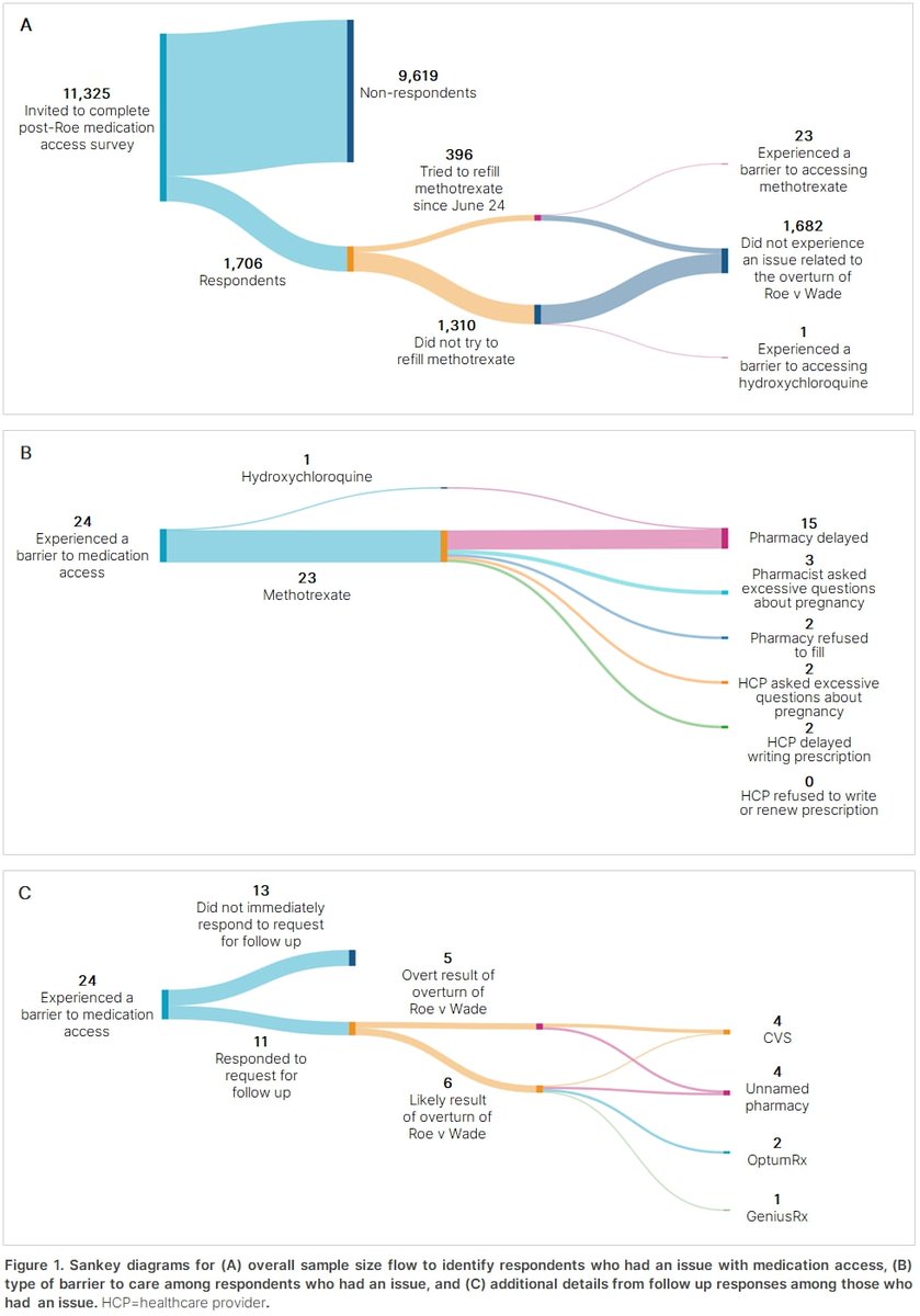 #ACR22 countdown late-breaking abstract L09 <a href="/ndb_org/">FORWARD</a> 

MTX access in the post-Roe era

Look at these Sankey diagrams 

acrabstracts.org/abstract/impac…
