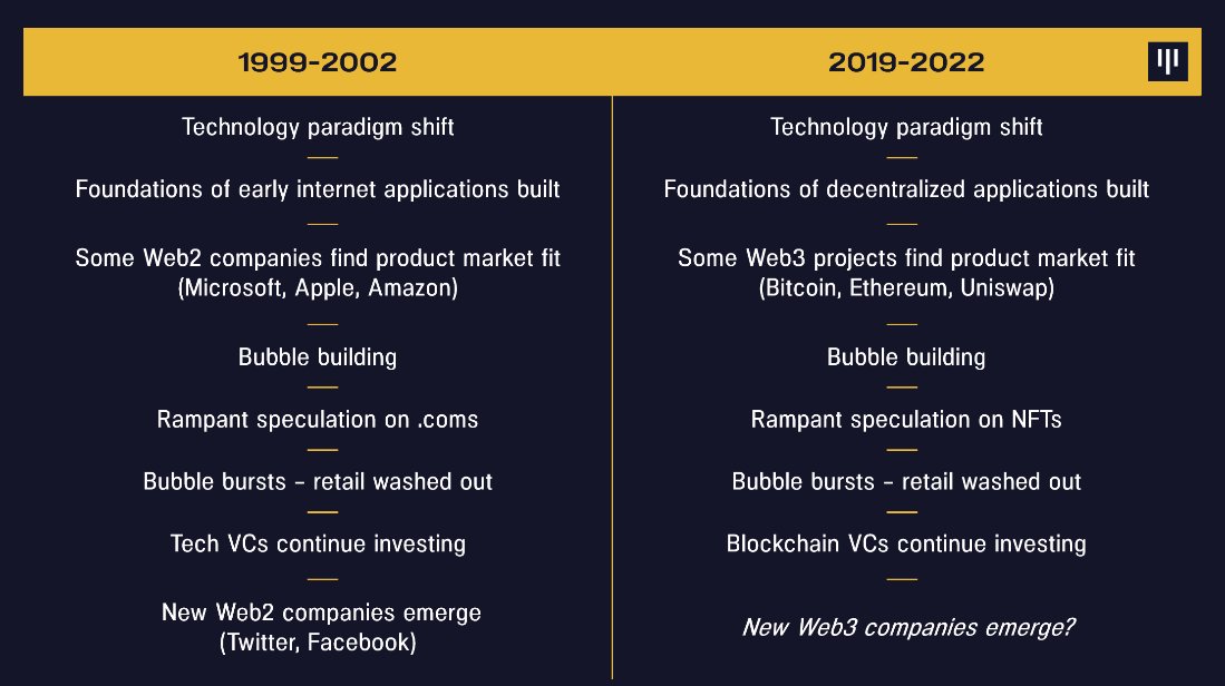 2003 was the start of the golden age of tech venture investing.

We have just gone through a remarkably similar moment in the blockchain industry.

History doesn't repeat, but it rhymes.

More in our just published October Investor Letter:  panteracapital.com/blockchain-let…
