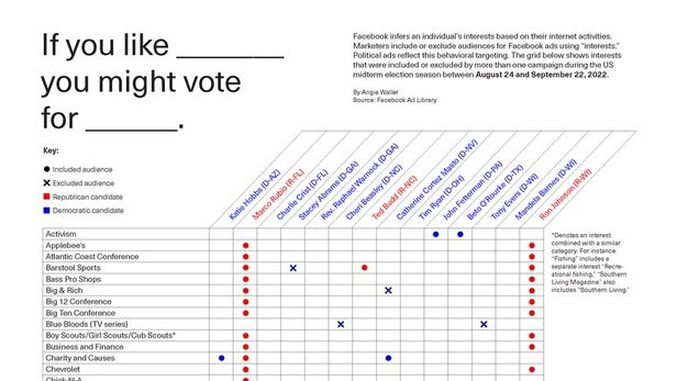 angiewaller's tweet photo. NEW poster:  A matrix of Facebook interests that midterm campaigns are including and excluding from their ads. See how you might fit into the behavioral targeting landscape. 

You can purchase or download for free from:  https://t.co/oYQr39P6ze https://t.co/OFHvOFdWUw