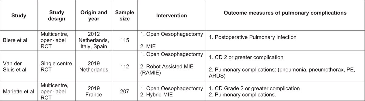 OA in Nov's BJS:AUGIS/POQI consensus statement on intraoperative &amp; postoperative interventions to reduce pulmonary complications after oesophagectomy academic.oup.com/bjs/article/10… <a href="/bplwijn/">Bas Wijnhoven</a> <a href="/des_winter/">Des Winter</a> <a href="/ksoreide/">Kjetil Søreide</a> <a href="/MalinASund/">Malin Sund</a> <a href="/evanscolorectal/">Martyn Evans</a> <a href="/nfmkok/">Niels Kok</a> <a href="/paulo_sutt/">Paul Sutton</a> <a href="/robhinchliffe1/">Robert Hinchliffe</a> <a href="/young_bjs/">Young BJS</a>