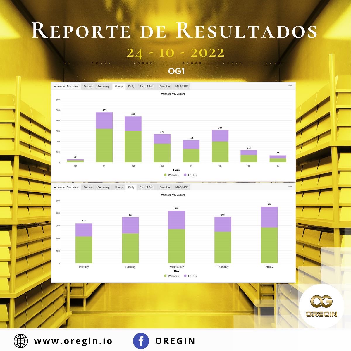 BMetamerce's tweet photo. Resultados Mayo 10, 2022 - Octubre 24, 2022 en la Cuenta OG1 Miembros Goldchain Galaxy &amp; Near Future Tokens.

Obtén los Near Future Tokens sin la necesidad de una membresía Goldchain Galaxy con el potencial de brindar un beneficio cada semana en tokens.

#GoldchainGalaxy #NFT https://t.co/EBlx9T6qNN
