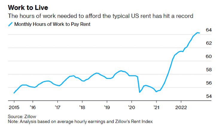 unusual_whales's tweet image. The average American would have had to put in more than 64 hours of work in September to pay the typical monthly rent, according to an analysis by Zillow, $Z.