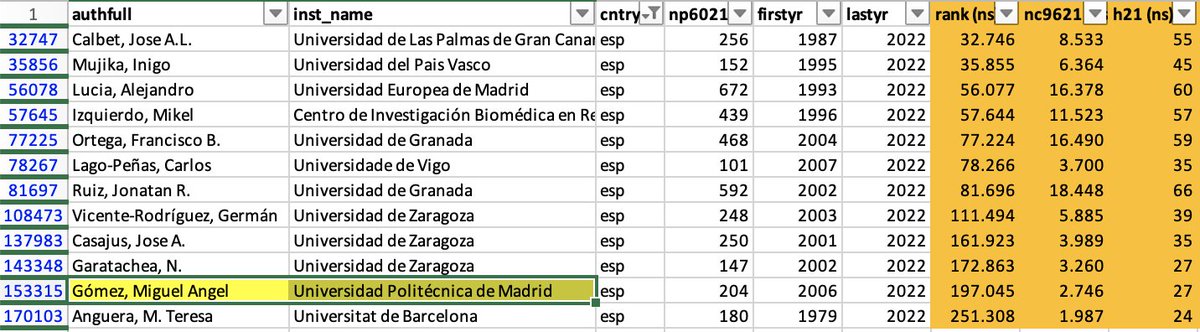 magor_2's tweet photo. Happy to be ranked within the most cited scientists @Stanford (percentile rank of 2%) in Sports Sciences area (career and 2021 year). Thanks to @La_UPM and colleagues for this achievement 🙏🏻
https://t.co/lMctfVznzM https://t.co/PWBzLh4JZq