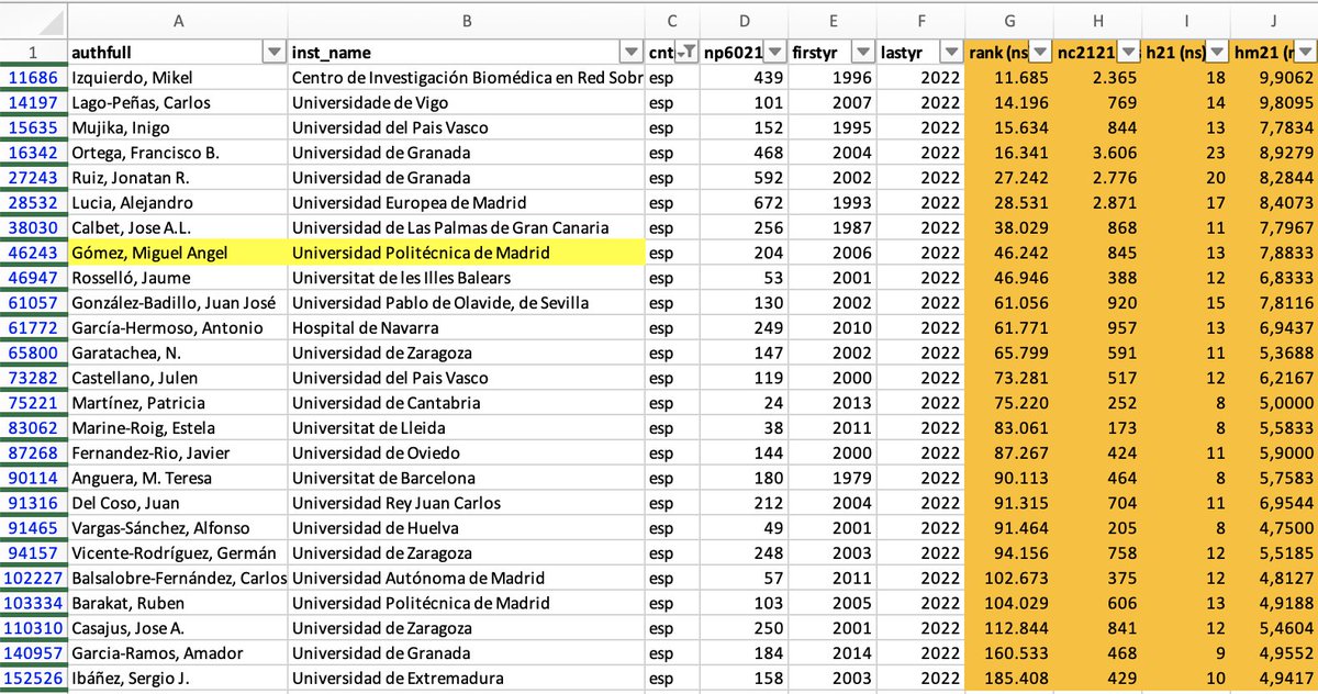 magor_2's tweet photo. Happy to be ranked within the most cited scientists @Stanford (percentile rank of 2%) in Sports Sciences area (career and 2021 year). Thanks to @La_UPM and colleagues for this achievement 🙏🏻
https://t.co/lMctfVznzM https://t.co/PWBzLh4JZq