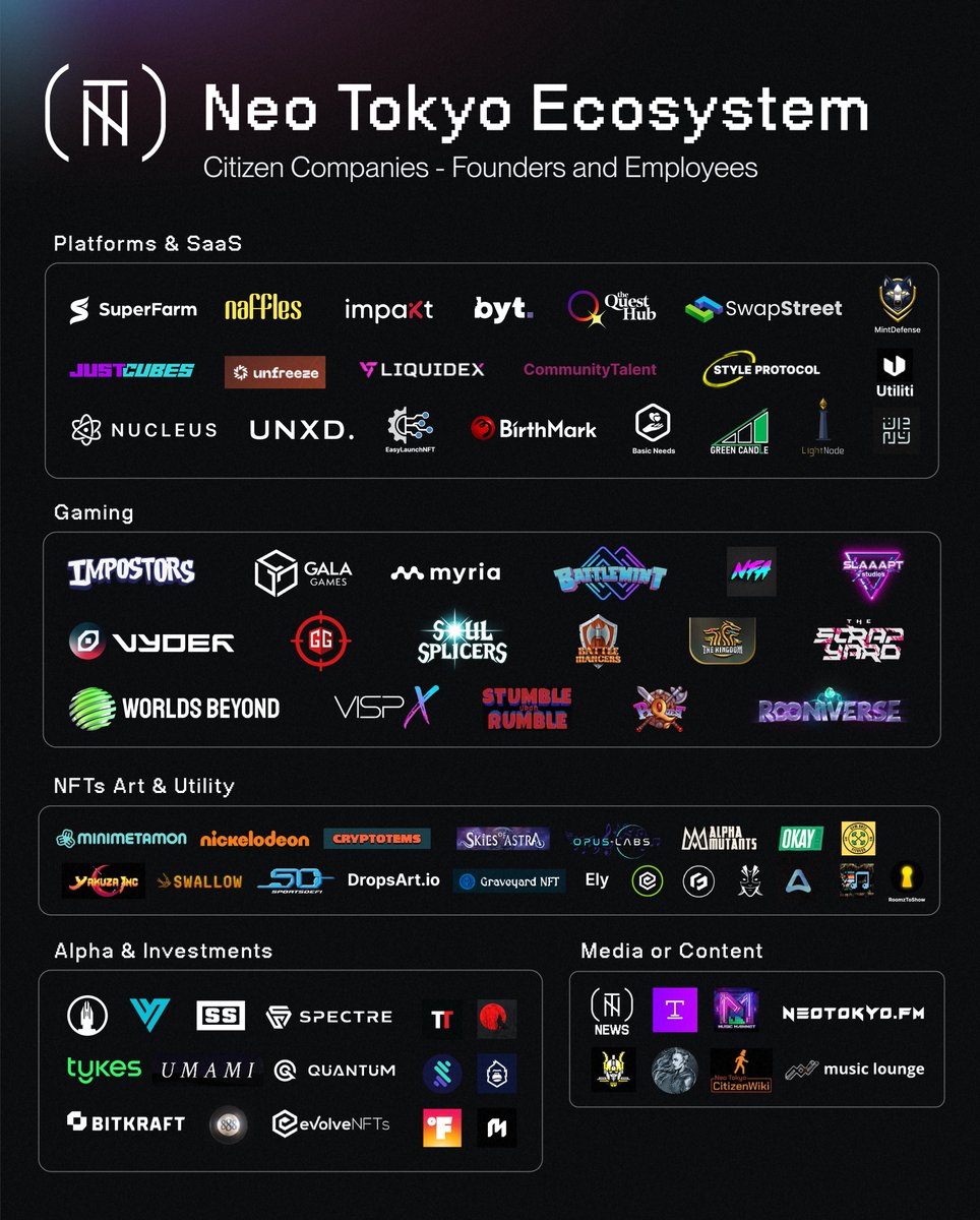 NeoTokyoCode's tweet photo. Neo Tokyo’s founders, @zssbecker and @Elliotrades set out to create the premier group of Web3 builders, and this mission is actively being fulfilled.

One year later, 100+ Web3 companies have Citizen Founders and Employees, and the list is constantly growing.

Grand Rising. https://t.co/6IMRdXwqMh