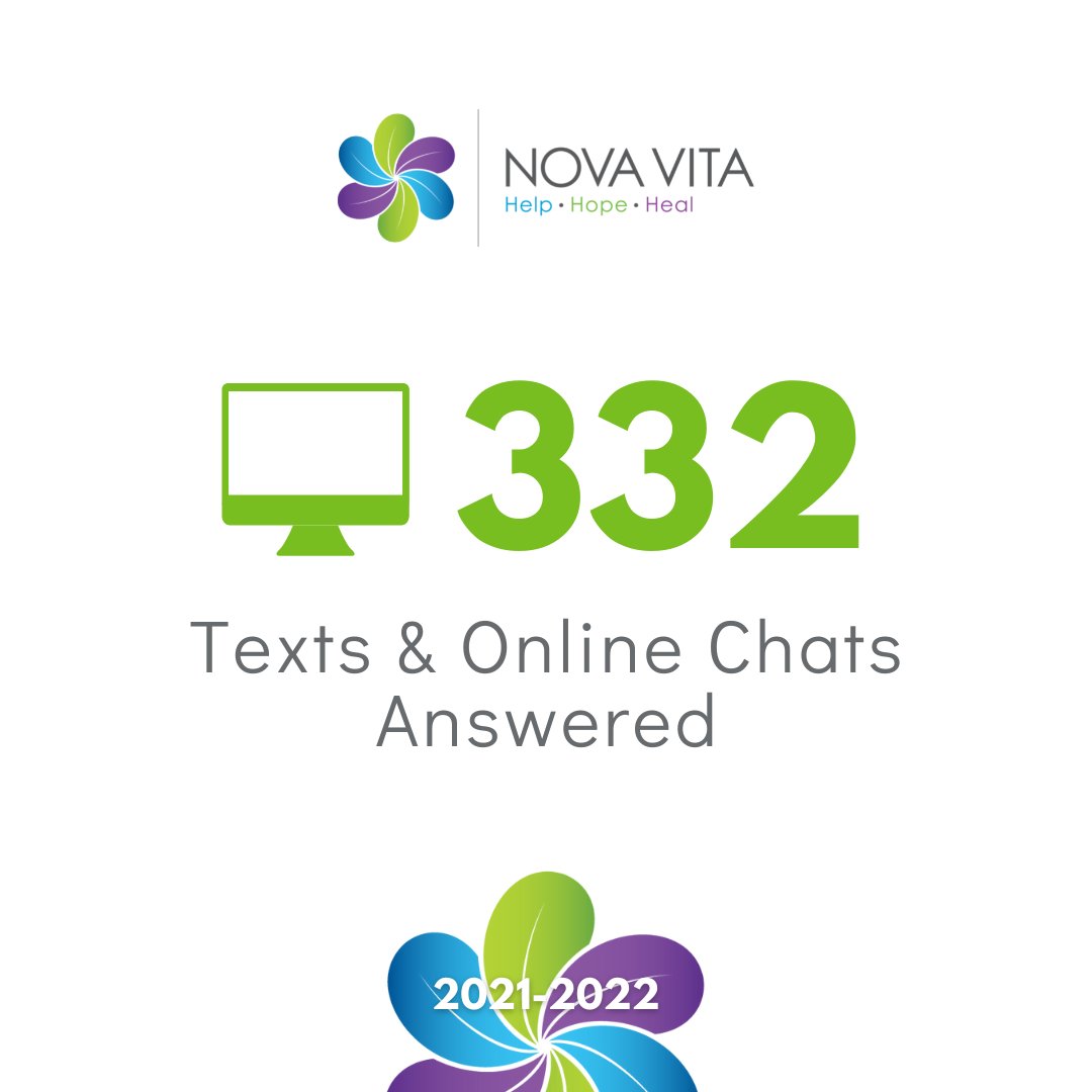 NovaVitaBrant's tweet photo. Last year Nova Vita introduced a new way to connect with our 24/7 Crisis & Support Line. Over 300 individuals were able to connect with our Crisis Counsellors via text (519-752-4357) & online chat (https://t.co/RUST6OZiCc) options.
#CrisisLine #MakeADifference #HelpHopeHeal https://t.co/IoYWTkD1bK