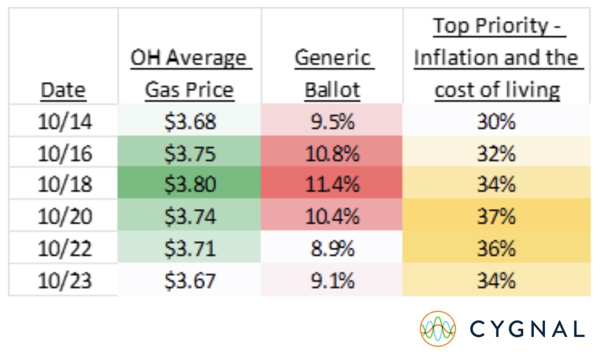 In our Ohio tracking survey, higher daily gas prices have been linked directly with a higher Republican vote share. Pain at the pump translates to pain at the polls for the President's party. 
cygn.al/cygnal-momentu…