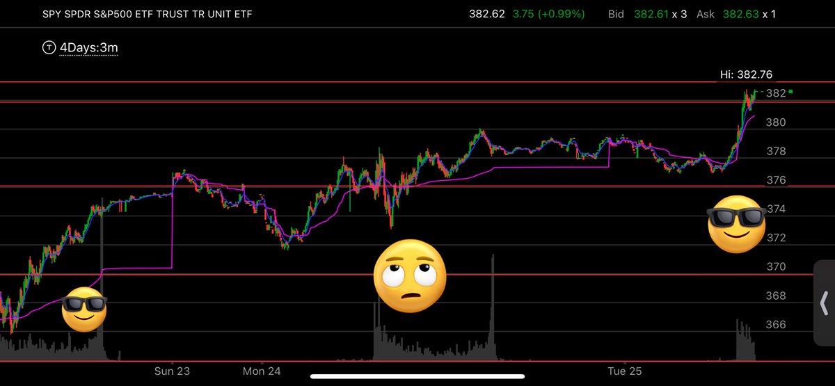 LiftLaughGrow's tweet image. Much better today, clear direction vs unclear yesterday. Only problem today was sizing- I like higher delta options, so I wasted time deciding what to buy on AMD, making a late 2nd purchase. Should’ve been double this amount of contracts. Better cautious than not