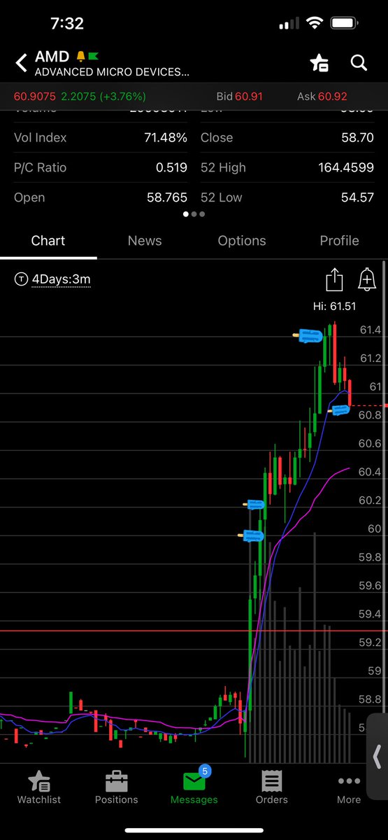 LiftLaughGrow's tweet image. Much better today, clear direction vs unclear yesterday. Only problem today was sizing- I like higher delta options, so I wasted time deciding what to buy on AMD, making a late 2nd purchase. Should’ve been double this amount of contracts. Better cautious than not