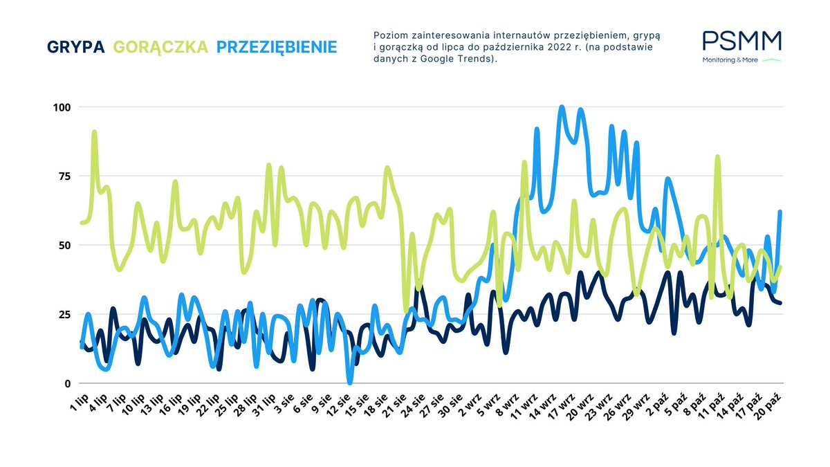 marcinszczupak's tweet photo. Jak donosi najnowszy magazyn "The Lancet", #grypa w tym roku zaatakuje nawet 5x mocniej. Podatność na zachorowanie zwiększyła się nawet o 60%. Sezon na choroby rozkręca się, o czym świadczą dane z wyszukiwarki Google. #infekcja #szczepienia #twindemia #koronawirus @grypa_opzg https://t.co/gOsUPlojvZ