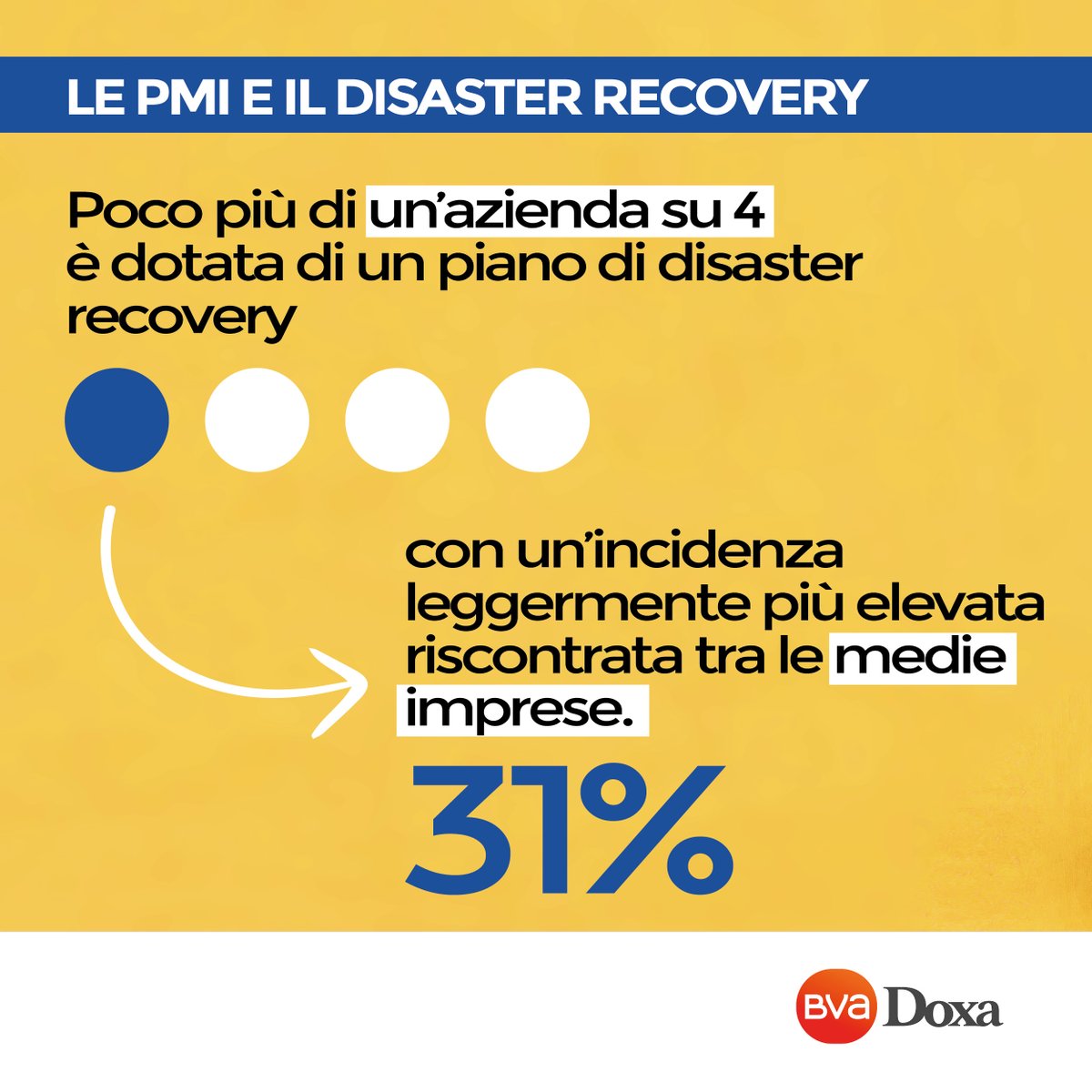 doxa_research's tweet photo. Qual è il grado di maturità delle PMI italiane rispetto alla sicurezza di sistemi e dati? Quali sono le più virtuose in materia di #DisasterRecovery? #CyberSecMonth I dati #BVADoxa per @Arubait sul rapporto delle PMI italiane con la sicurezza informatica. https://t.co/4sV8CS2Eq6 https://t.co/NKCmruDi7G